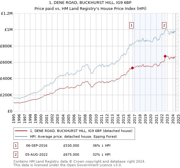 1, DENE ROAD, BUCKHURST HILL, IG9 6BP: Price paid vs HM Land Registry's House Price Index