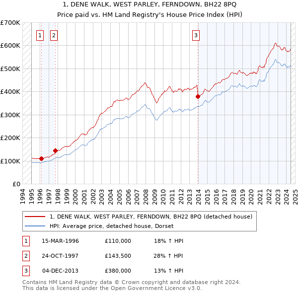 1, DENE WALK, WEST PARLEY, FERNDOWN, BH22 8PQ: Price paid vs HM Land Registry's House Price Index