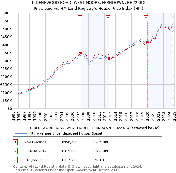 1, DENEWOOD ROAD, WEST MOORS, FERNDOWN, BH22 0LX: Price paid vs HM Land Registry's House Price Index