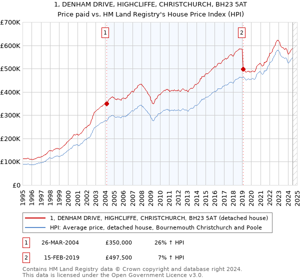 1, DENHAM DRIVE, HIGHCLIFFE, CHRISTCHURCH, BH23 5AT: Price paid vs HM Land Registry's House Price Index