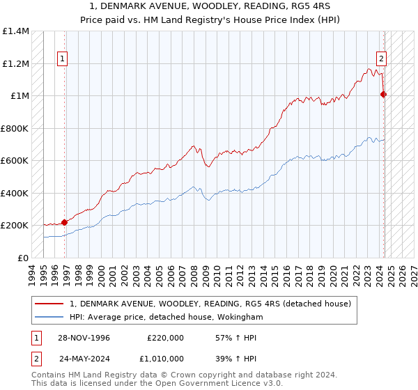 1, DENMARK AVENUE, WOODLEY, READING, RG5 4RS: Price paid vs HM Land Registry's House Price Index