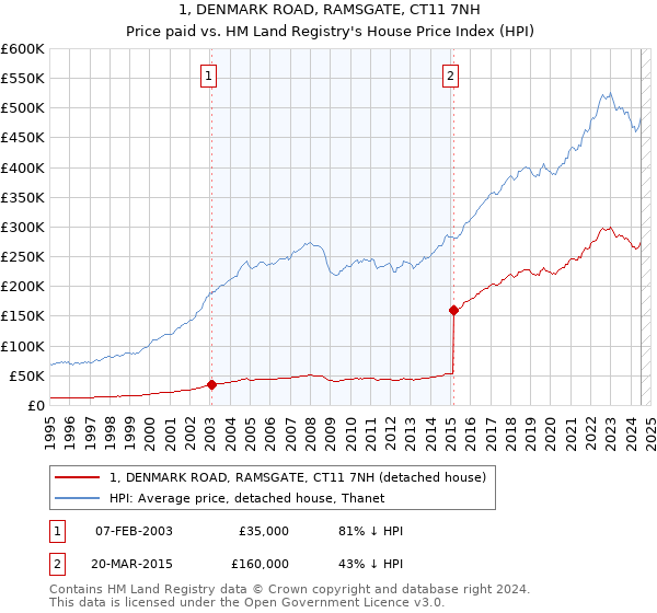 1, DENMARK ROAD, RAMSGATE, CT11 7NH: Price paid vs HM Land Registry's House Price Index