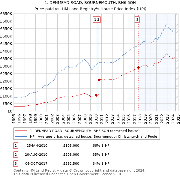 1, DENMEAD ROAD, BOURNEMOUTH, BH6 5QH: Price paid vs HM Land Registry's House Price Index