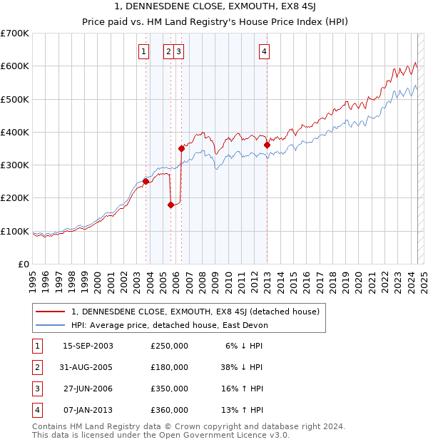 1, DENNESDENE CLOSE, EXMOUTH, EX8 4SJ: Price paid vs HM Land Registry's House Price Index