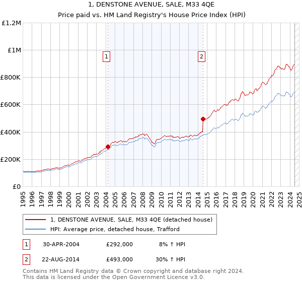 1, DENSTONE AVENUE, SALE, M33 4QE: Price paid vs HM Land Registry's House Price Index