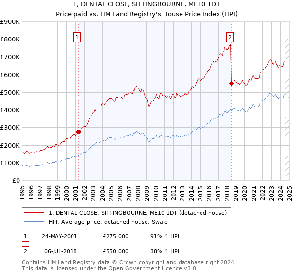 1, DENTAL CLOSE, SITTINGBOURNE, ME10 1DT: Price paid vs HM Land Registry's House Price Index