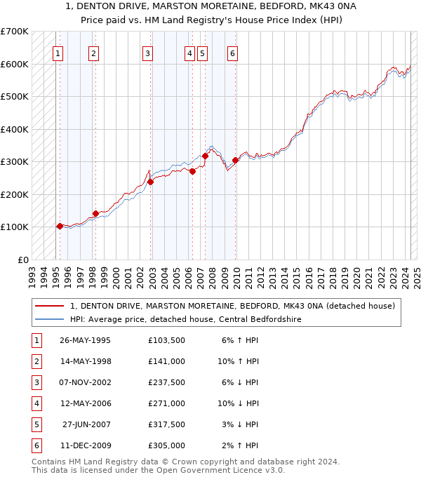 1, DENTON DRIVE, MARSTON MORETAINE, BEDFORD, MK43 0NA: Price paid vs HM Land Registry's House Price Index