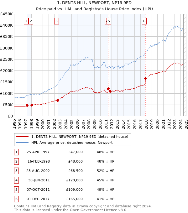 1, DENTS HILL, NEWPORT, NP19 9ED: Price paid vs HM Land Registry's House Price Index