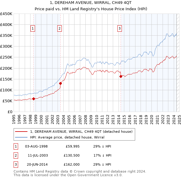 1, DEREHAM AVENUE, WIRRAL, CH49 4QT: Price paid vs HM Land Registry's House Price Index