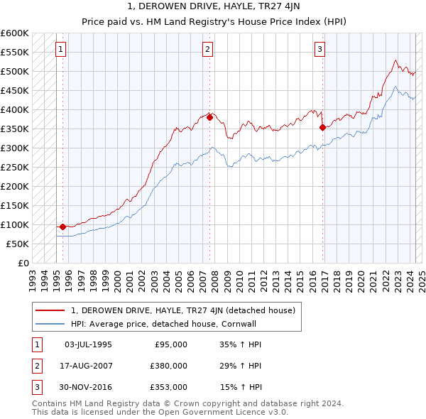 1, DEROWEN DRIVE, HAYLE, TR27 4JN: Price paid vs HM Land Registry's House Price Index