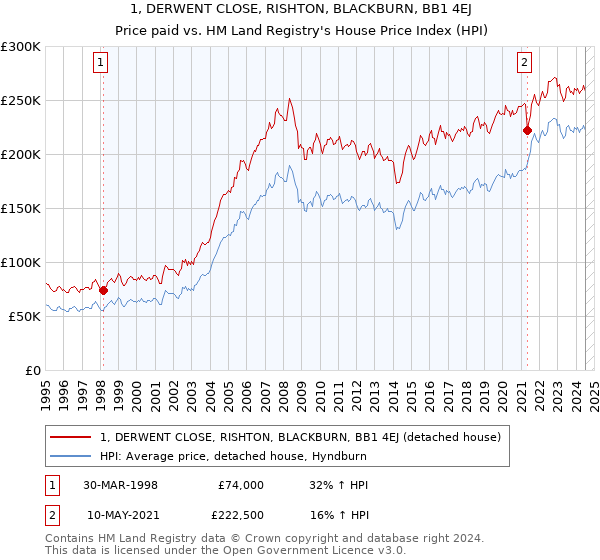 1, DERWENT CLOSE, RISHTON, BLACKBURN, BB1 4EJ: Price paid vs HM Land Registry's House Price Index