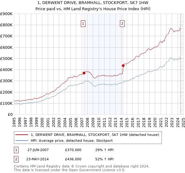 1, DERWENT DRIVE, BRAMHALL, STOCKPORT, SK7 1HW: Price paid vs HM Land Registry's House Price Index