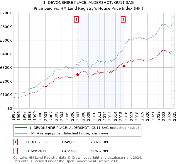 1, DEVONSHIRE PLACE, ALDERSHOT, GU11 3AG: Price paid vs HM Land Registry's House Price Index