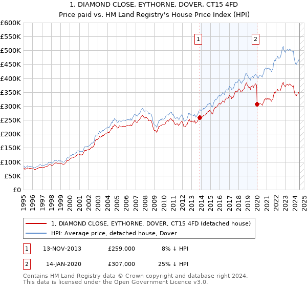 1, DIAMOND CLOSE, EYTHORNE, DOVER, CT15 4FD: Price paid vs HM Land Registry's House Price Index