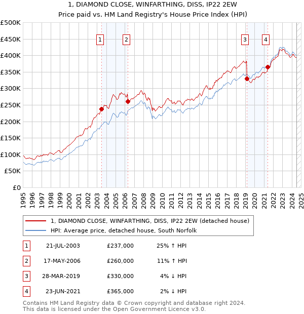 1, DIAMOND CLOSE, WINFARTHING, DISS, IP22 2EW: Price paid vs HM Land Registry's House Price Index