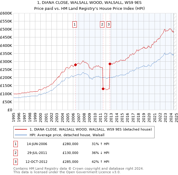 1, DIANA CLOSE, WALSALL WOOD, WALSALL, WS9 9ES: Price paid vs HM Land Registry's House Price Index