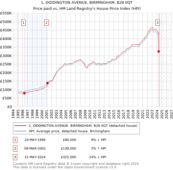 1, DIDDINGTON AVENUE, BIRMINGHAM, B28 0QT: Price paid vs HM Land Registry's House Price Index