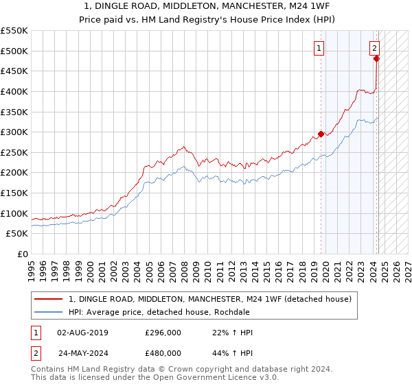 1, DINGLE ROAD, MIDDLETON, MANCHESTER, M24 1WF: Price paid vs HM Land Registry's House Price Index