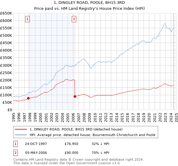 1, DINGLEY ROAD, POOLE, BH15 3RD: Price paid vs HM Land Registry's House Price Index