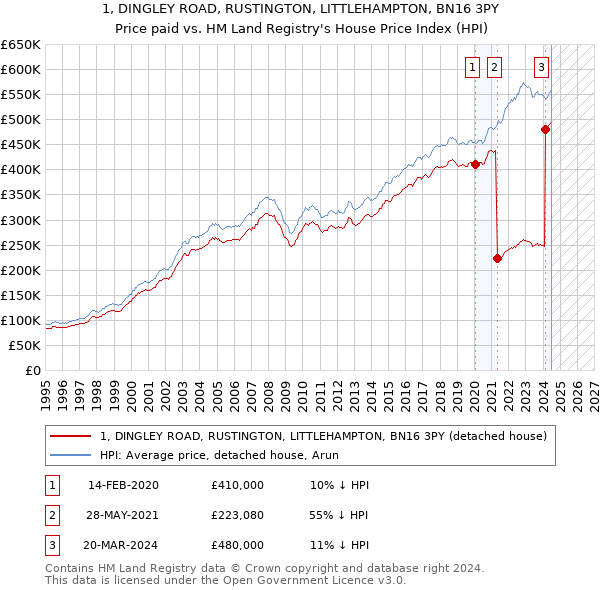 1, DINGLEY ROAD, RUSTINGTON, LITTLEHAMPTON, BN16 3PY: Price paid vs HM Land Registry's House Price Index