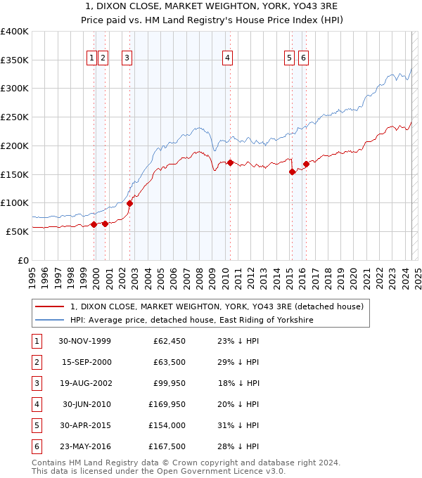 1, DIXON CLOSE, MARKET WEIGHTON, YORK, YO43 3RE: Price paid vs HM Land Registry's House Price Index