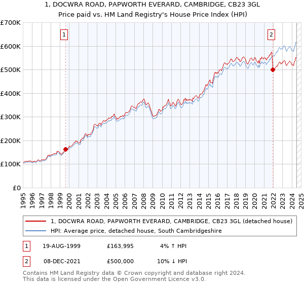 1, DOCWRA ROAD, PAPWORTH EVERARD, CAMBRIDGE, CB23 3GL: Price paid vs HM Land Registry's House Price Index