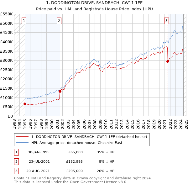 1, DODDINGTON DRIVE, SANDBACH, CW11 1EE: Price paid vs HM Land Registry's House Price Index