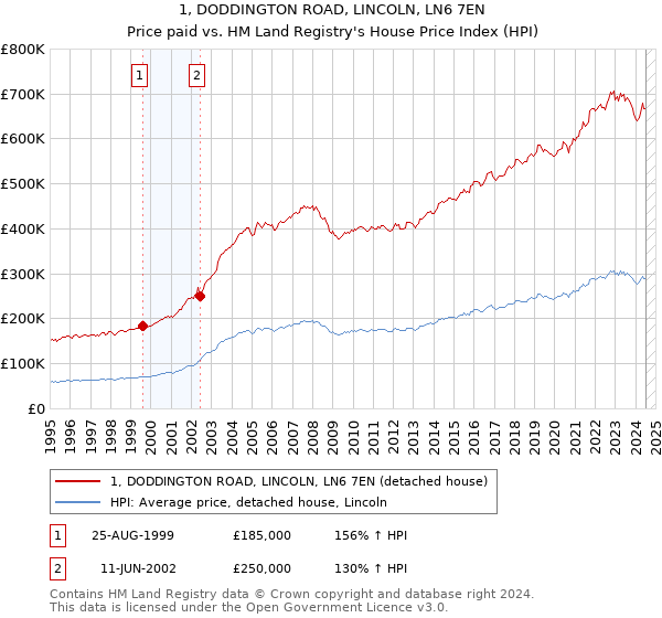 1, DODDINGTON ROAD, LINCOLN, LN6 7EN: Price paid vs HM Land Registry's House Price Index