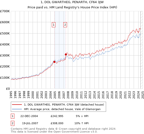 1, DOL GWARTHEG, PENARTH, CF64 3JW: Price paid vs HM Land Registry's House Price Index