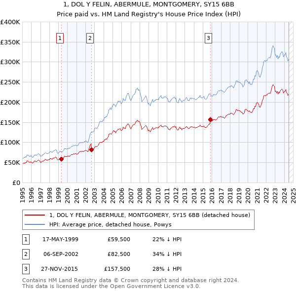 1, DOL Y FELIN, ABERMULE, MONTGOMERY, SY15 6BB: Price paid vs HM Land Registry's House Price Index