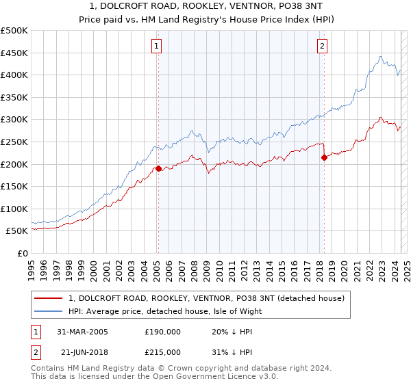 1, DOLCROFT ROAD, ROOKLEY, VENTNOR, PO38 3NT: Price paid vs HM Land Registry's House Price Index