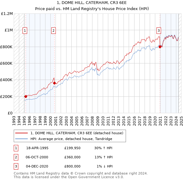 1, DOME HILL, CATERHAM, CR3 6EE: Price paid vs HM Land Registry's House Price Index