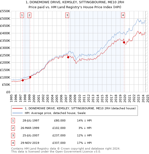 1, DONEMOWE DRIVE, KEMSLEY, SITTINGBOURNE, ME10 2RH: Price paid vs HM Land Registry's House Price Index