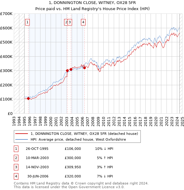 1, DONNINGTON CLOSE, WITNEY, OX28 5FR: Price paid vs HM Land Registry's House Price Index