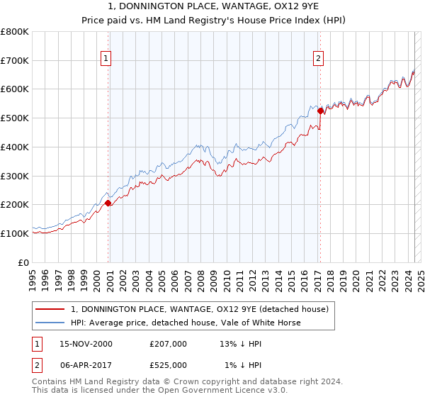 1, DONNINGTON PLACE, WANTAGE, OX12 9YE: Price paid vs HM Land Registry's House Price Index