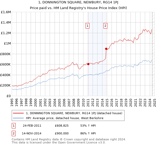 1, DONNINGTON SQUARE, NEWBURY, RG14 1PJ: Price paid vs HM Land Registry's House Price Index