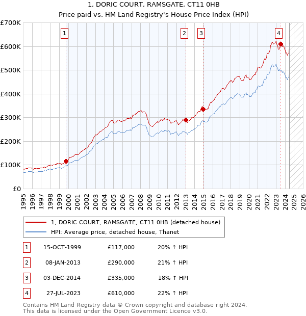 1, DORIC COURT, RAMSGATE, CT11 0HB: Price paid vs HM Land Registry's House Price Index