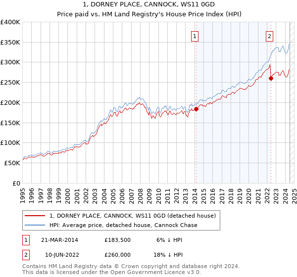 1, DORNEY PLACE, CANNOCK, WS11 0GD: Price paid vs HM Land Registry's House Price Index