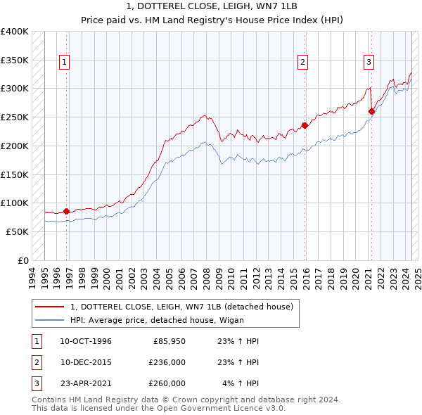 1, DOTTEREL CLOSE, LEIGH, WN7 1LB: Price paid vs HM Land Registry's House Price Index