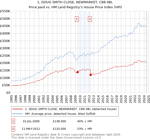 1, DOUG SMITH CLOSE, NEWMARKET, CB8 0BL: Price paid vs HM Land Registry's House Price Index