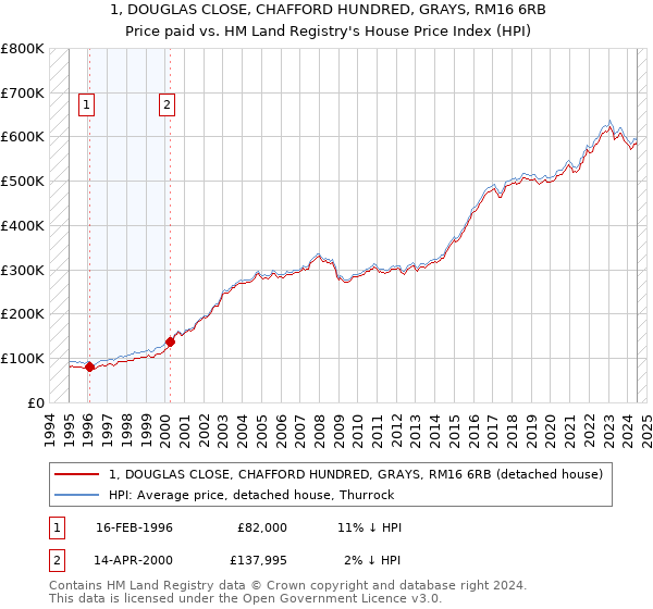 1, DOUGLAS CLOSE, CHAFFORD HUNDRED, GRAYS, RM16 6RB: Price paid vs HM Land Registry's House Price Index