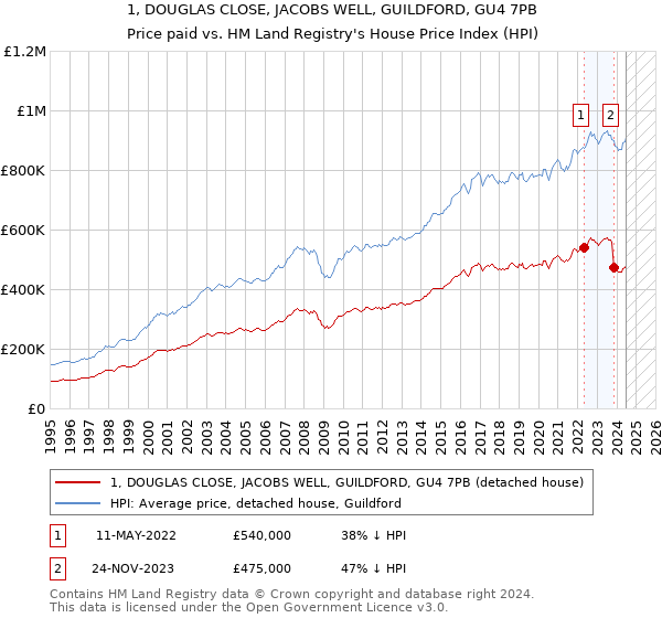 1, DOUGLAS CLOSE, JACOBS WELL, GUILDFORD, GU4 7PB: Price paid vs HM Land Registry's House Price Index