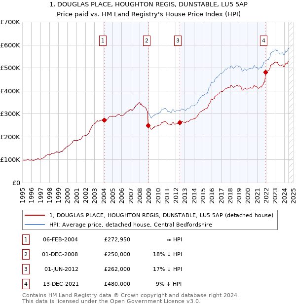 1, DOUGLAS PLACE, HOUGHTON REGIS, DUNSTABLE, LU5 5AP: Price paid vs HM Land Registry's House Price Index