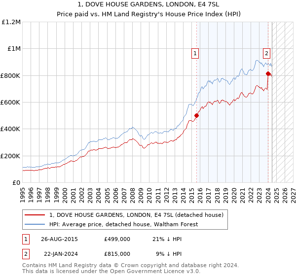 1, DOVE HOUSE GARDENS, LONDON, E4 7SL: Price paid vs HM Land Registry's House Price Index