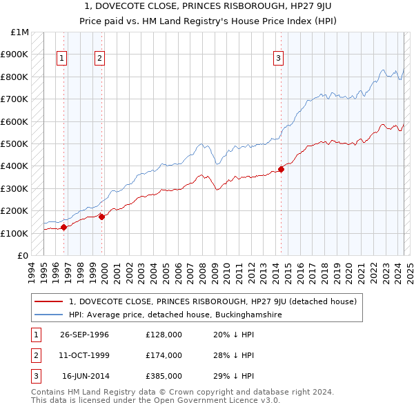 1, DOVECOTE CLOSE, PRINCES RISBOROUGH, HP27 9JU: Price paid vs HM Land Registry's House Price Index