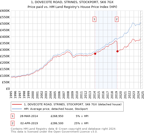 1, DOVECOTE ROAD, STRINES, STOCKPORT, SK6 7GX: Price paid vs HM Land Registry's House Price Index