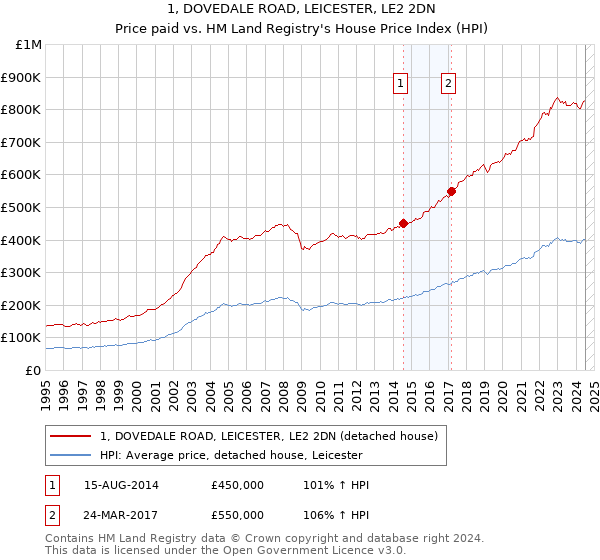 1, DOVEDALE ROAD, LEICESTER, LE2 2DN: Price paid vs HM Land Registry's House Price Index