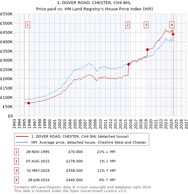 1, DOVER ROAD, CHESTER, CH4 8HL: Price paid vs HM Land Registry's House Price Index