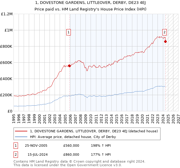 1, DOVESTONE GARDENS, LITTLEOVER, DERBY, DE23 4EJ: Price paid vs HM Land Registry's House Price Index