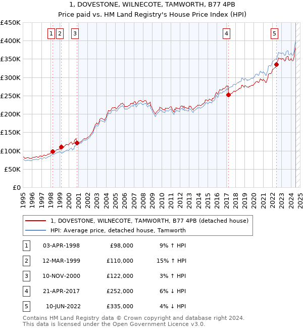 1, DOVESTONE, WILNECOTE, TAMWORTH, B77 4PB: Price paid vs HM Land Registry's House Price Index